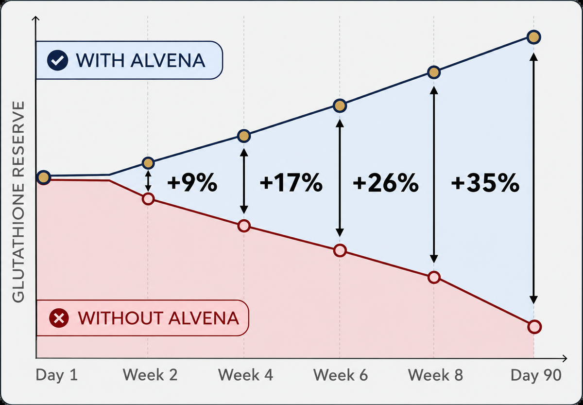 Glutathione reserve with and without Alvena